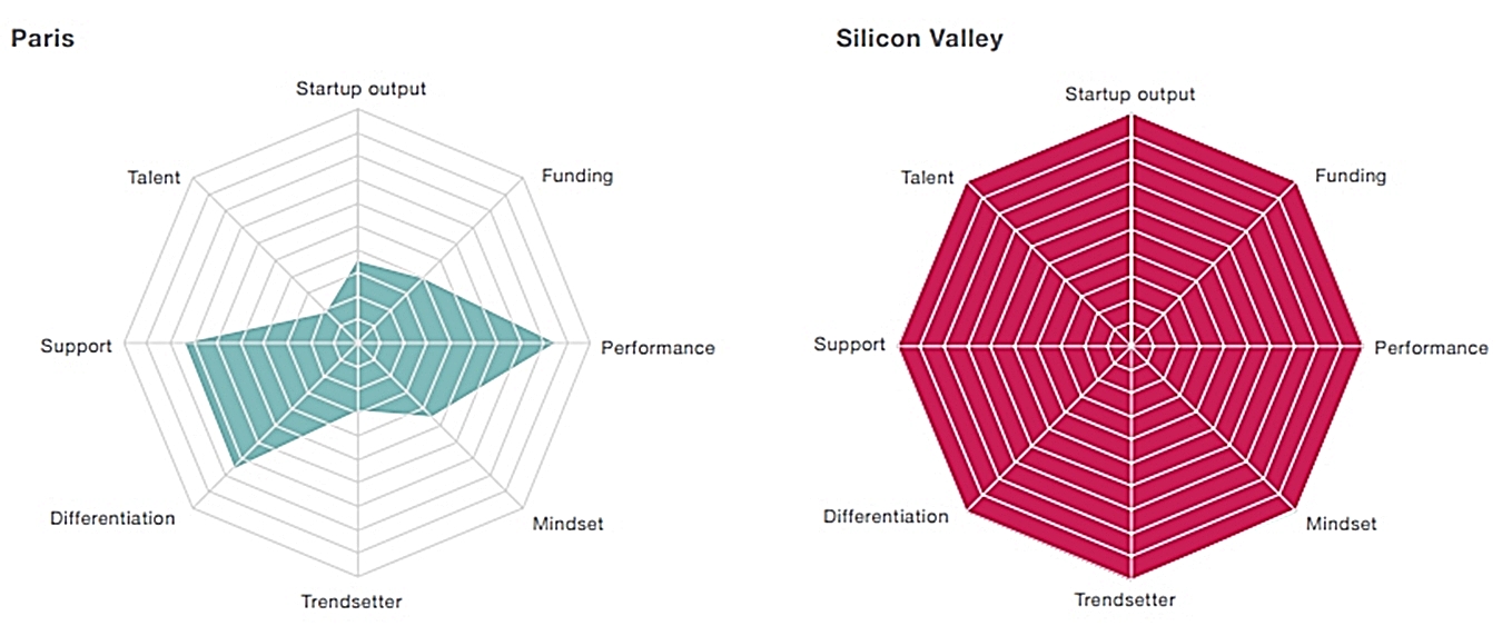 Schéma startup Paris Silicon Valley